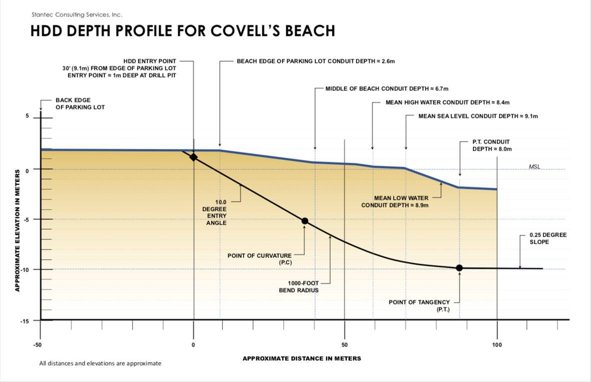 Covell's Beach cable depth photo